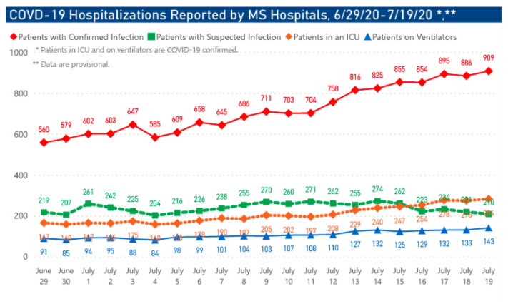 MSDH COVID-19 hospitalizations screenshot, 7/20/20